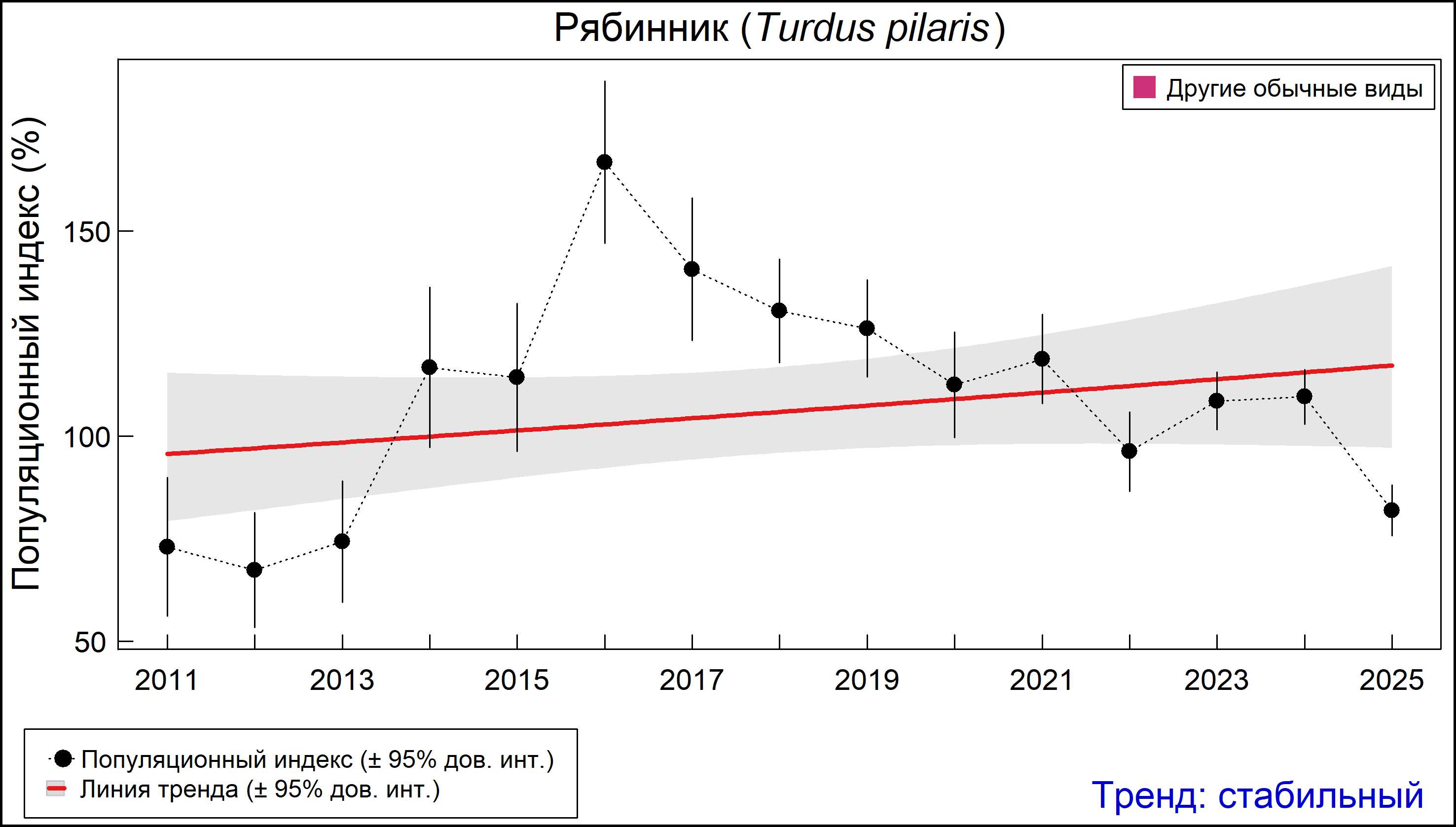 Рябинник (Turdus pilaris). Динамика численности по данным мониторинга в Москве и Московской области